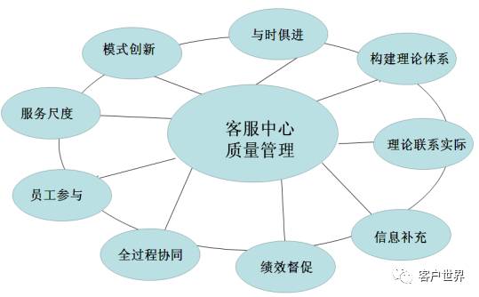 360度视角看客户中心质量管理