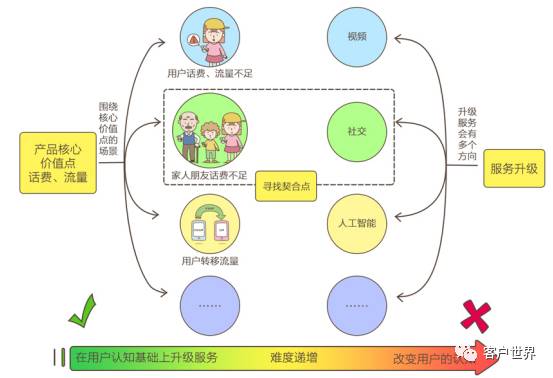 场景化助力服务升级