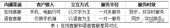 与语音客服形成互补，浅谈在线客服的服务内容设计