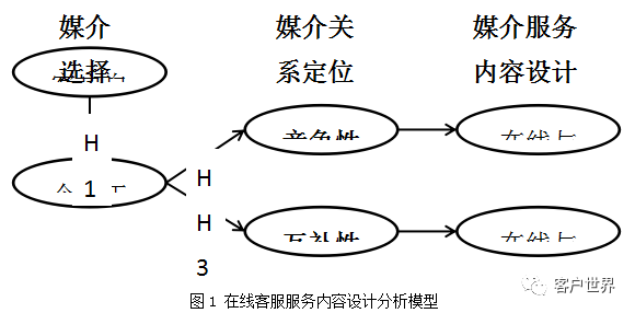 与语音客服形成互补，浅谈在线客服的服务内容设计