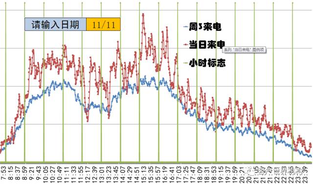 客户来电异动监测与管理