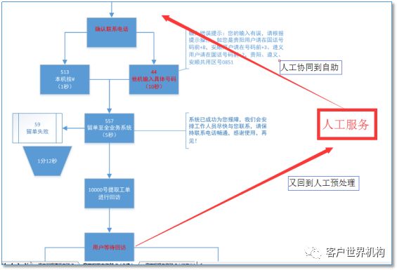 “客户体验管理”之路
