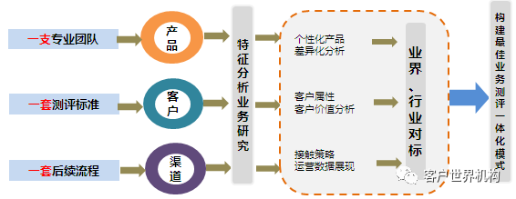运营商客服中心针对集团客户的服务策略
