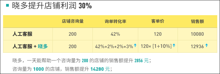 粗放型客服已成过去，如何打造精细化客服 - 第7张  | 新闻中心