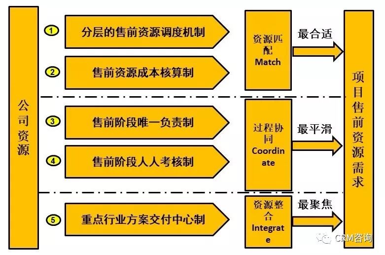 数字化时代的B2B销售:销售支撑体系管理MCI方法