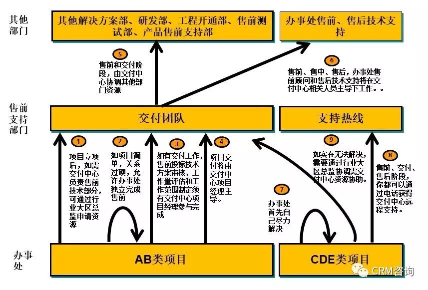 数字化时代的B2B销售:销售支撑体系管理MCI方法