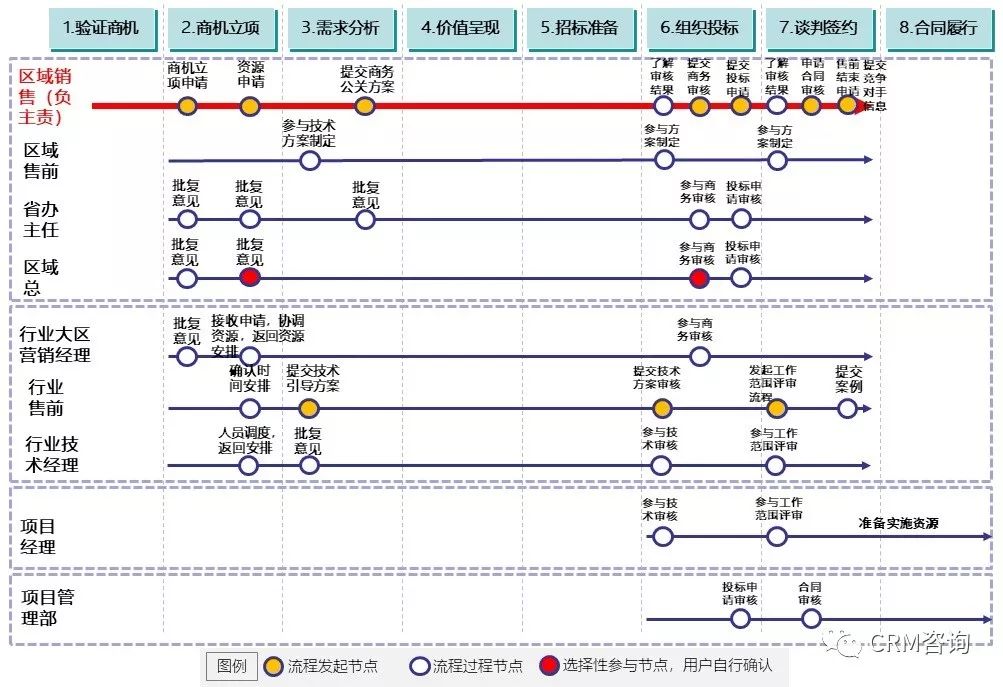 数字化时代的B2B销售:销售支撑体系管理MCI方法