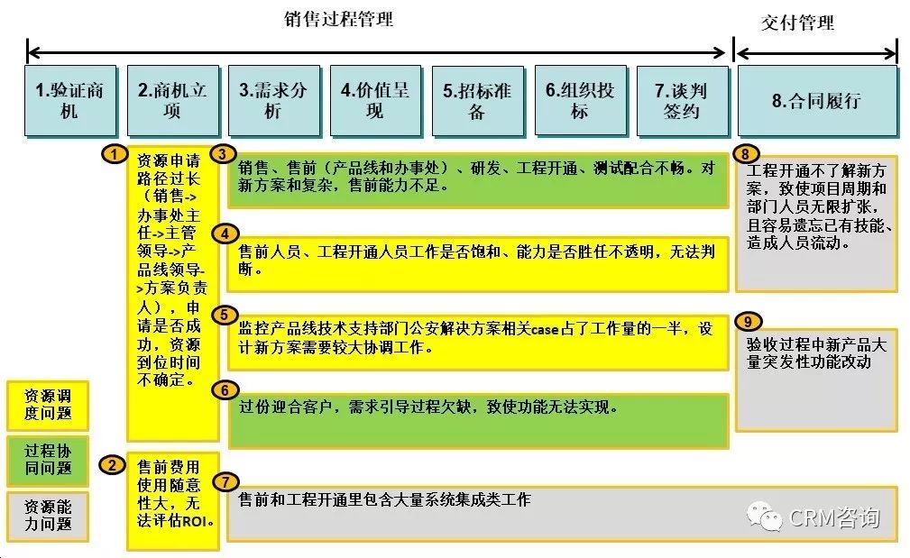 数字化时代的B2B销售:销售支撑体系管理MCI方法