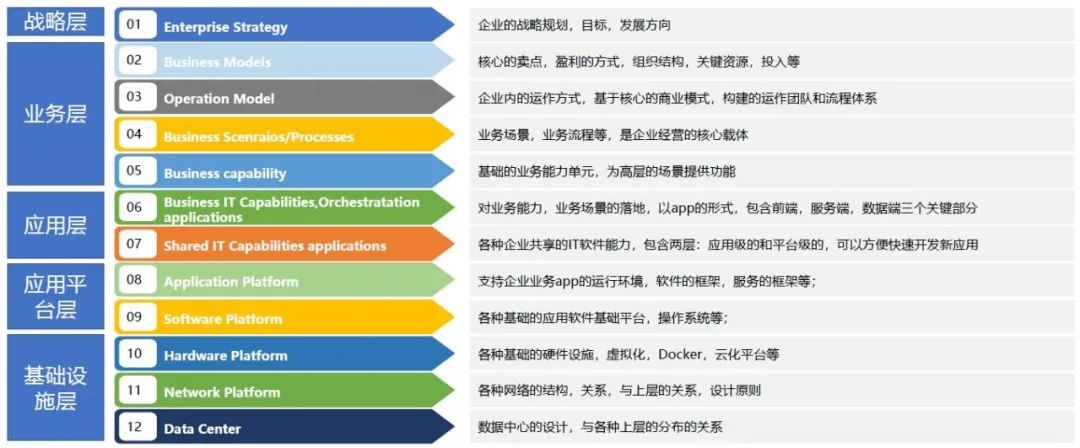企业数字化转型：转型架构的设计！