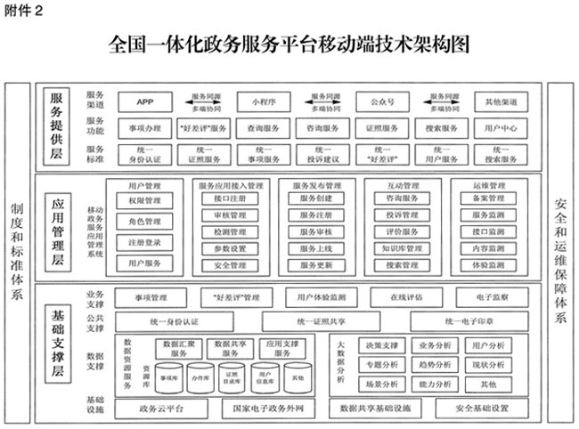 点击查看 国务院办公厅关于印发全国一体化政务服务平台移动端建设指南的通知